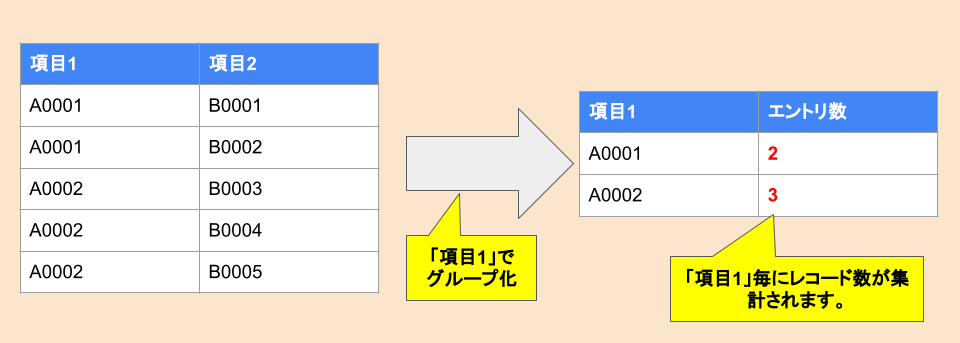 トランザクションコードSE16Hで検索する際のグループ化のイメージ